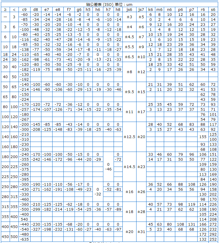 Φ5h6和Φ8h6的公差帶分別是多少？