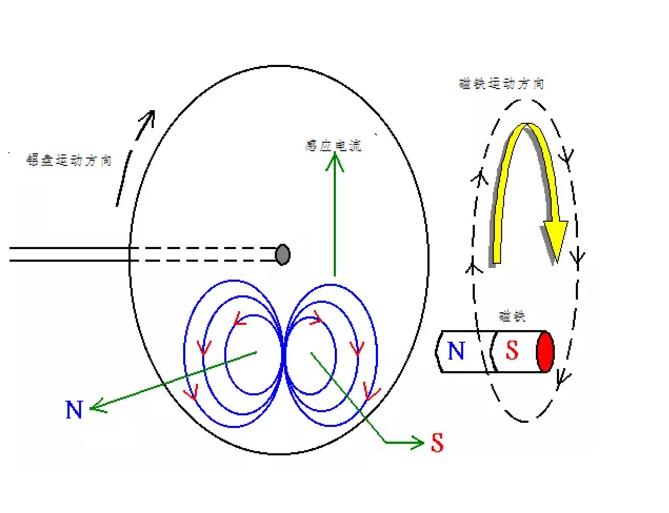 電機(jī)如何從楞次定律到反電動(dòng)勢(shì)來(lái)實(shí)現(xiàn)了的運(yùn)轉(zhuǎn)？