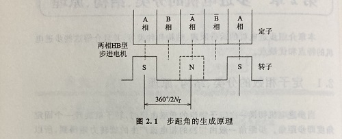 步距角是什么？步距角是怎么算出來(lái)的？