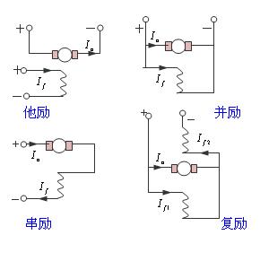 電機(jī)勵(lì)磁是什么意思？有哪些勵(lì)磁電機(jī)？