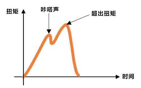 力矩、扭矩和轉(zhuǎn)矩一樣嗎
