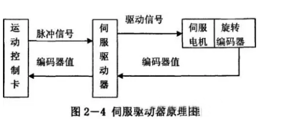 什么是伺服電機？伺服電機的工作原理