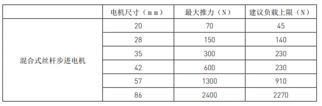 兩步搞定絲桿步進(jìn)電機(jī)選型，這就是工資高的原因
