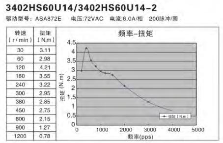 額定功率100W伺服電機(jī)怎么選擇替代的步進(jìn)電機(jī)？